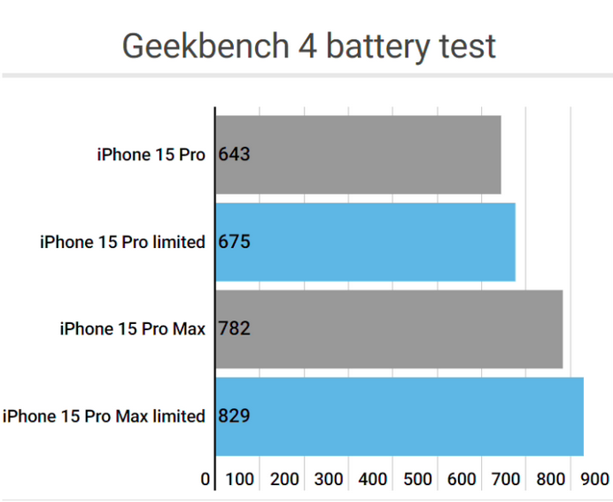 北辰apple维修站iPhone15Pro的ProMotion高刷功能耗电吗