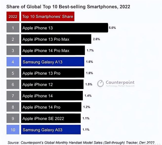 北辰苹果维修分享:为什么iPhone14的销量不如iPhone13? 