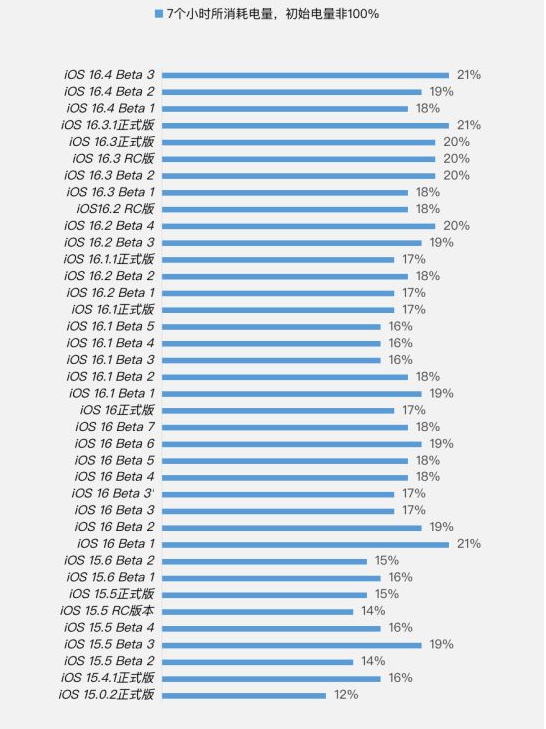 北辰苹果手机维修分享iOS 16.4 Beta 3续航跑分等测试结果汇总 