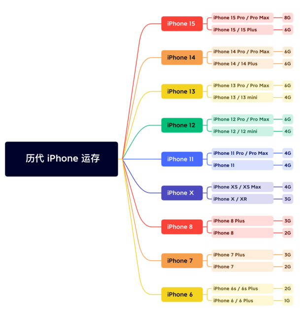 北辰苹果维修网点分享苹果历代iPhone运存汇总 