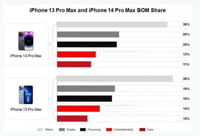 北辰苹果手机维修分享iPhone 14 Pro的成本和利润 