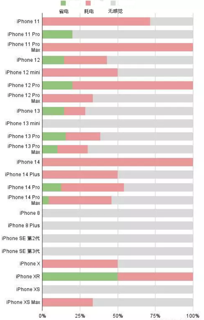 北辰苹果手机维修分享iOS16.2太耗电怎么办？iOS16.2续航不好可以降级吗？ 