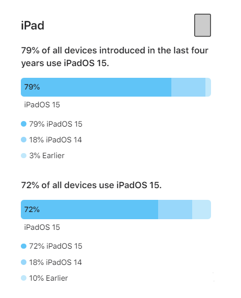北辰苹果手机维修分享iOS 16将至，iOS 15安装率怎么样 