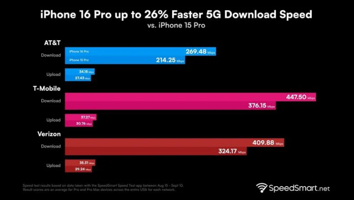 北辰苹果手机维修分享iPhone 16 Pro 系列的 5G 速度 