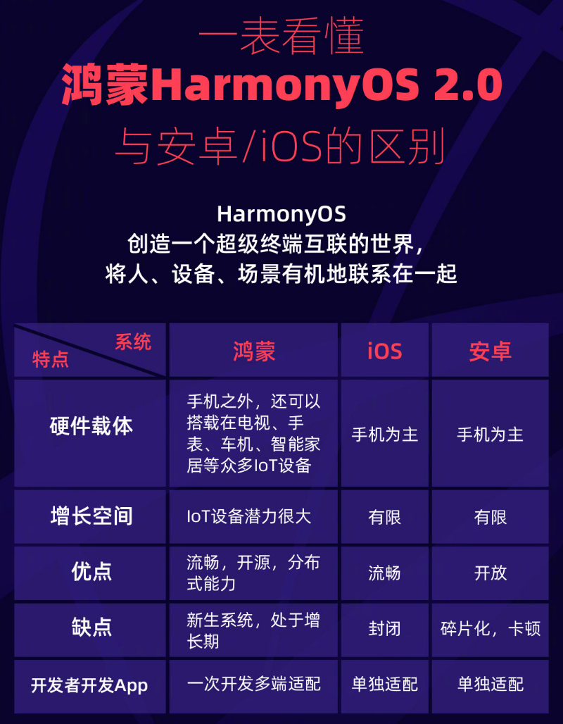 北辰苹果手机维修分享华为鸿蒙 OS 与安卓以及 iOS 都有什么区别 