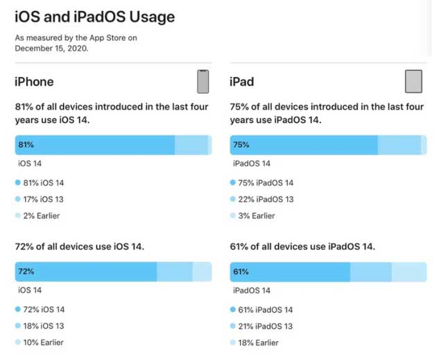 北辰苹果手机维修分享有多少用户更新了 iOS 14 